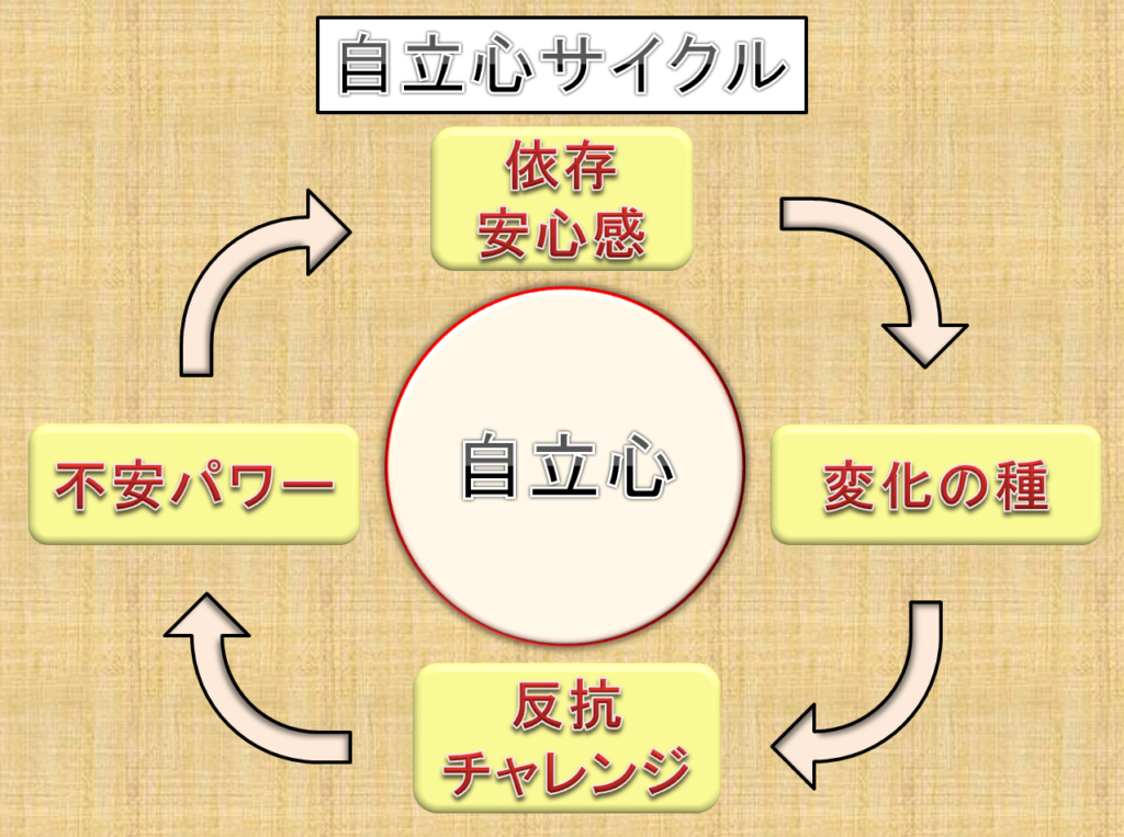 子供の自立心を育む方法は自立心サイクルを回すこと ファミリーシップ塾