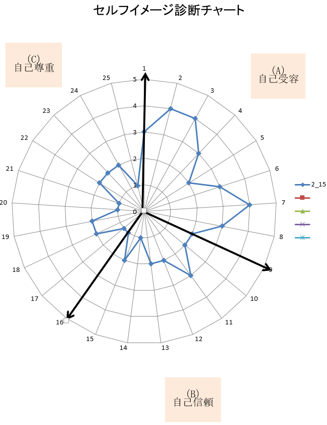 理想の自分になるためにセルフイメージを変える具体的な行動方法は ファミリーシップ塾