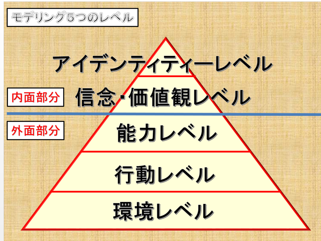 自分を変えるスキル モデリング を使いこなすセルフイメージ術 ファミリーシップ塾